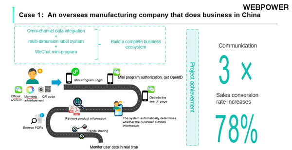 marketing automation B2B digital marketing